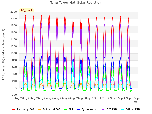 plot of Tonzi Tower Met: Solar Radiation