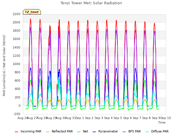 plot of Tonzi Tower Met: Solar Radiation