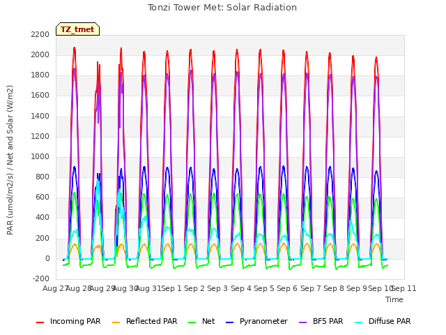 plot of Tonzi Tower Met: Solar Radiation