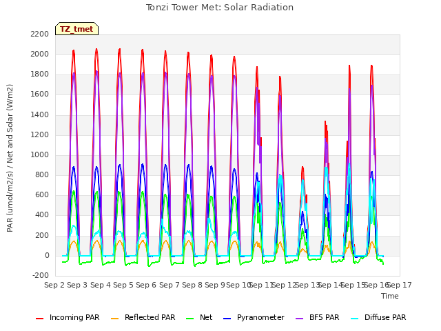 plot of Tonzi Tower Met: Solar Radiation