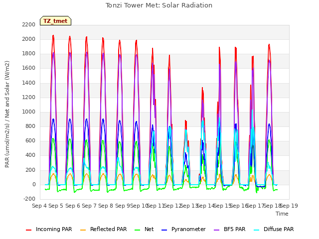 plot of Tonzi Tower Met: Solar Radiation