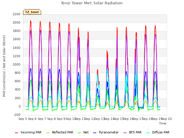 plot of Tonzi Tower Met: Solar Radiation