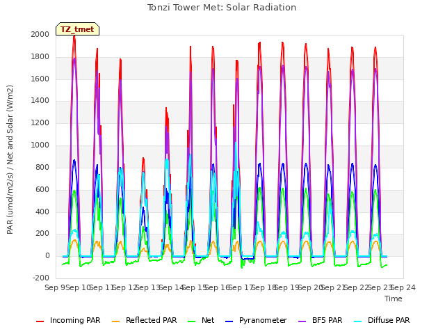 plot of Tonzi Tower Met: Solar Radiation