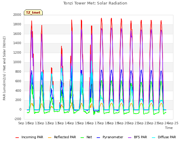 plot of Tonzi Tower Met: Solar Radiation