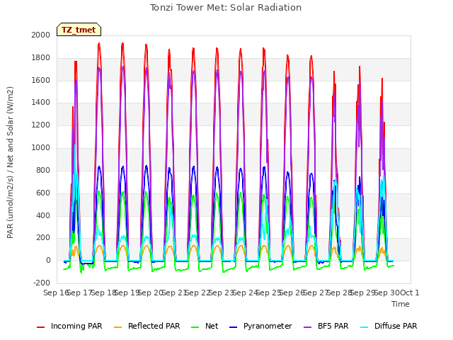 plot of Tonzi Tower Met: Solar Radiation