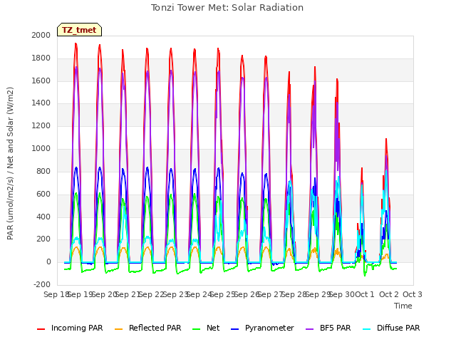 plot of Tonzi Tower Met: Solar Radiation