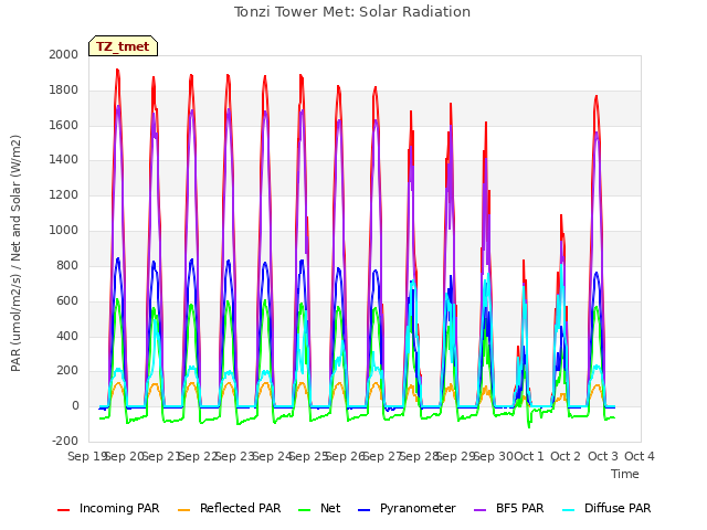 plot of Tonzi Tower Met: Solar Radiation
