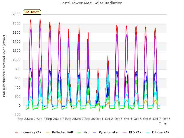 plot of Tonzi Tower Met: Solar Radiation