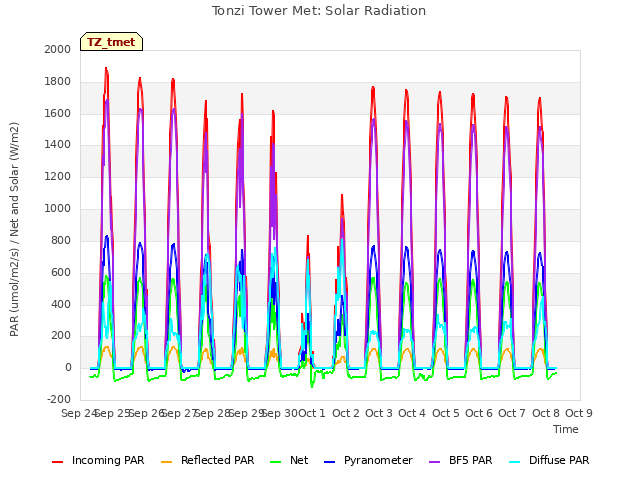 plot of Tonzi Tower Met: Solar Radiation