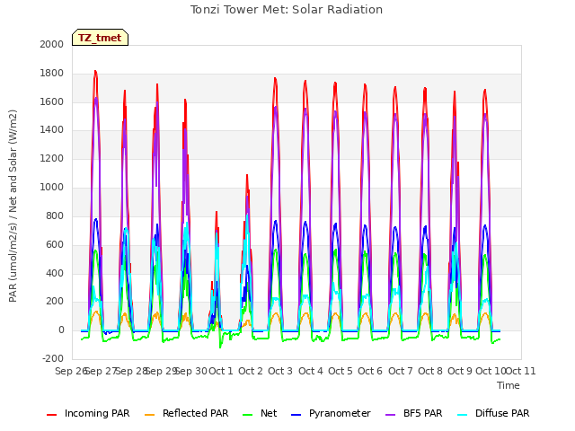plot of Tonzi Tower Met: Solar Radiation