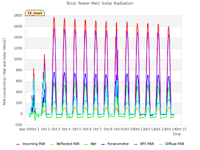 plot of Tonzi Tower Met: Solar Radiation