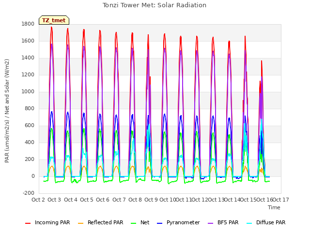 plot of Tonzi Tower Met: Solar Radiation