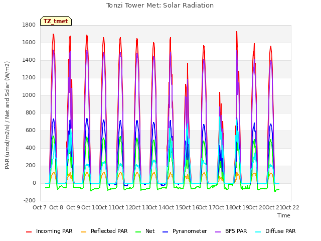 plot of Tonzi Tower Met: Solar Radiation