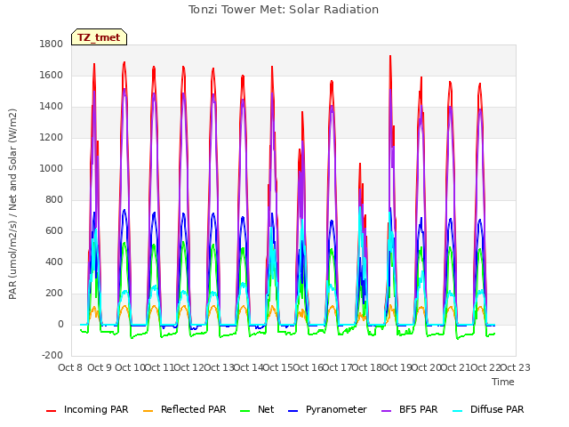 plot of Tonzi Tower Met: Solar Radiation