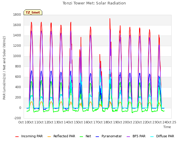 plot of Tonzi Tower Met: Solar Radiation