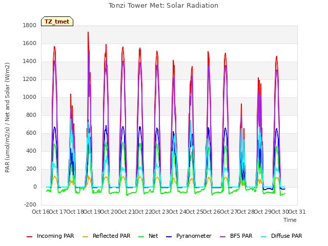 plot of Tonzi Tower Met: Solar Radiation