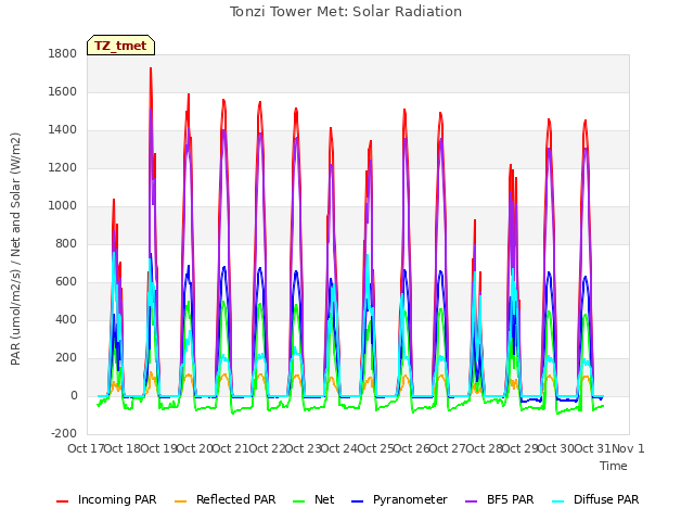 plot of Tonzi Tower Met: Solar Radiation