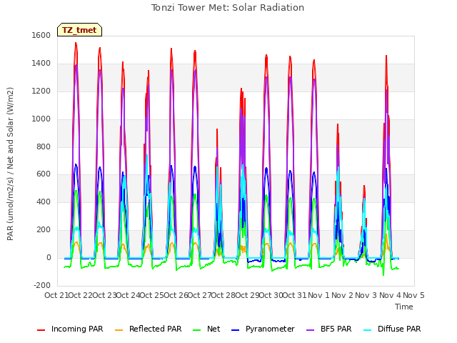 plot of Tonzi Tower Met: Solar Radiation