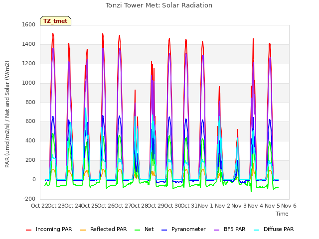 plot of Tonzi Tower Met: Solar Radiation