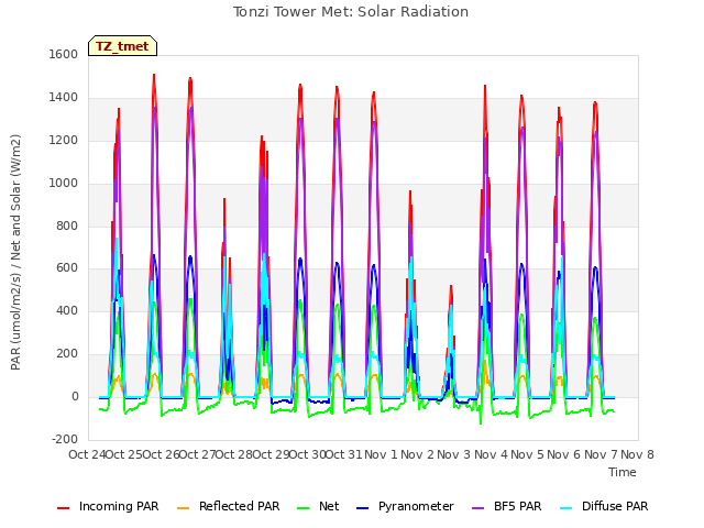 plot of Tonzi Tower Met: Solar Radiation