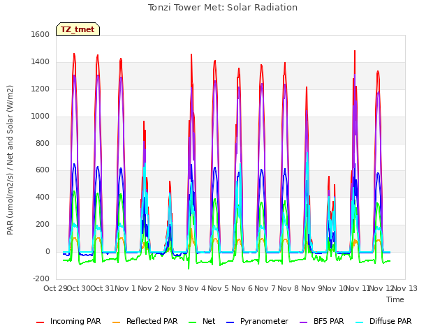 plot of Tonzi Tower Met: Solar Radiation