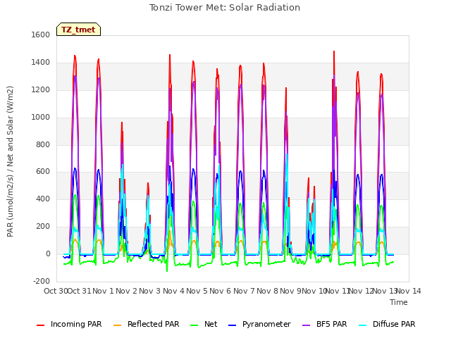 plot of Tonzi Tower Met: Solar Radiation