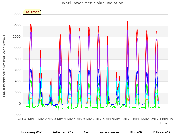 plot of Tonzi Tower Met: Solar Radiation