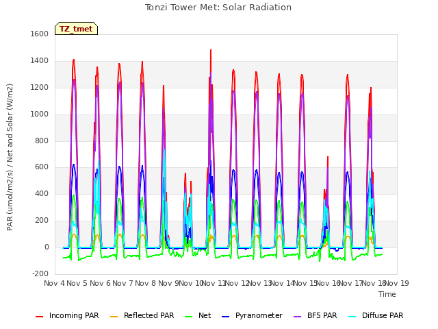 plot of Tonzi Tower Met: Solar Radiation