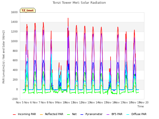 plot of Tonzi Tower Met: Solar Radiation