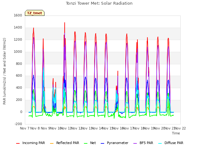 plot of Tonzi Tower Met: Solar Radiation