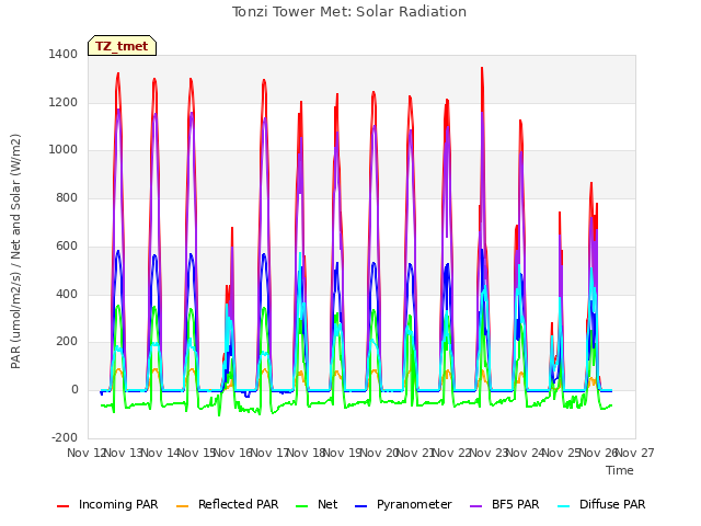 plot of Tonzi Tower Met: Solar Radiation