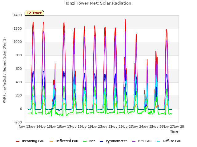 plot of Tonzi Tower Met: Solar Radiation