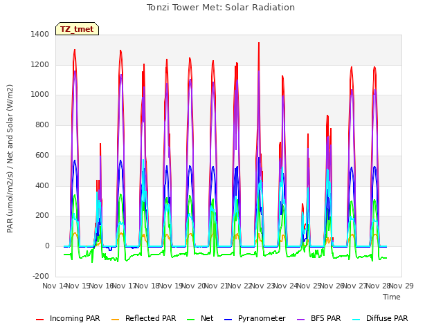 plot of Tonzi Tower Met: Solar Radiation