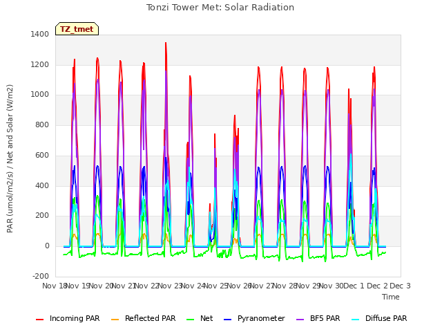 plot of Tonzi Tower Met: Solar Radiation