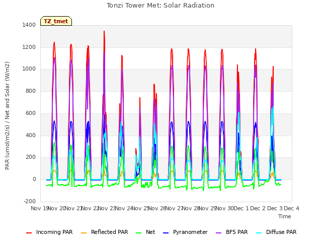 plot of Tonzi Tower Met: Solar Radiation