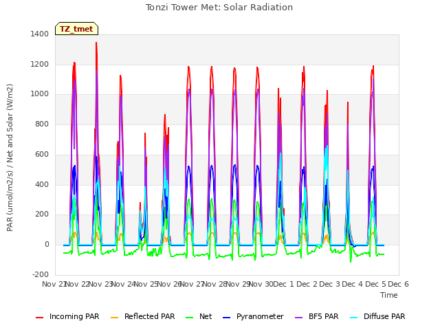 plot of Tonzi Tower Met: Solar Radiation