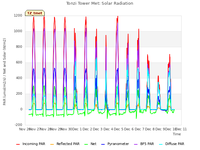 plot of Tonzi Tower Met: Solar Radiation