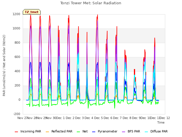 plot of Tonzi Tower Met: Solar Radiation