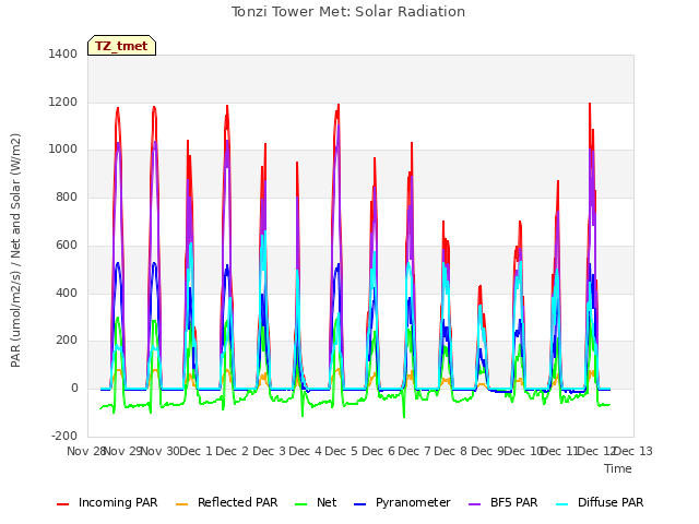 plot of Tonzi Tower Met: Solar Radiation