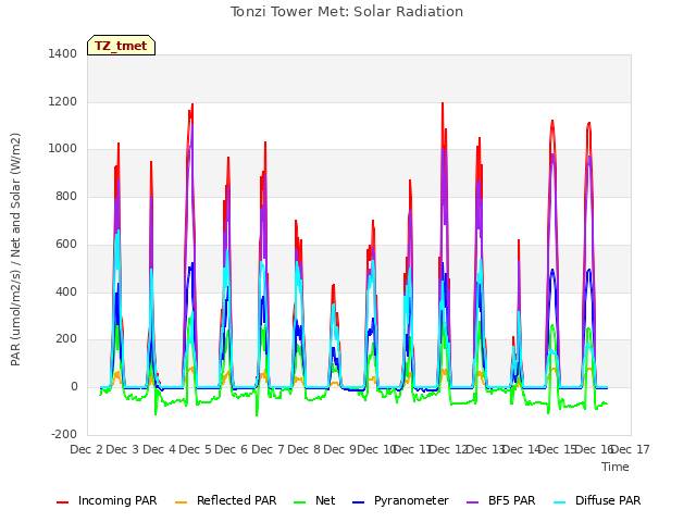 plot of Tonzi Tower Met: Solar Radiation