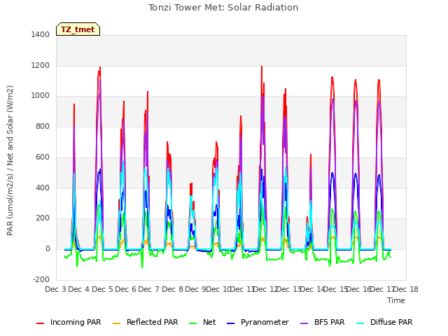 plot of Tonzi Tower Met: Solar Radiation