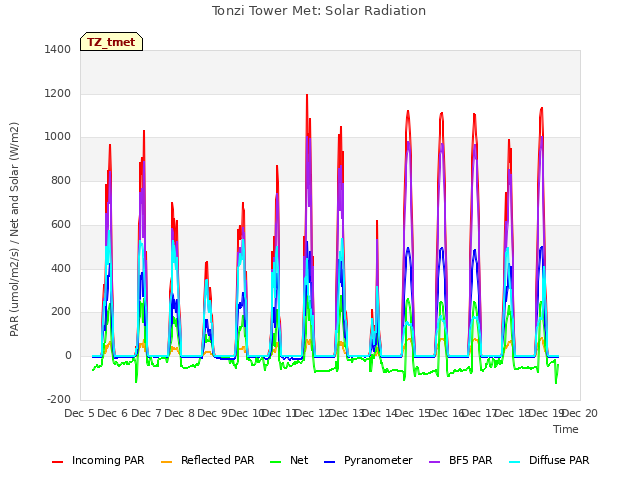 plot of Tonzi Tower Met: Solar Radiation