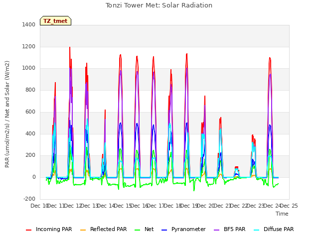 plot of Tonzi Tower Met: Solar Radiation