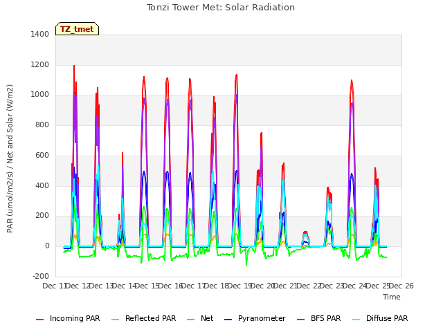 plot of Tonzi Tower Met: Solar Radiation
