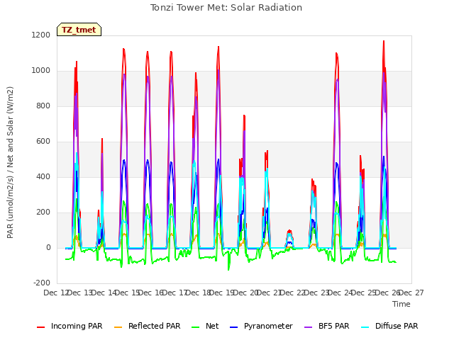 plot of Tonzi Tower Met: Solar Radiation