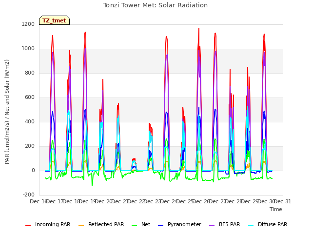 plot of Tonzi Tower Met: Solar Radiation
