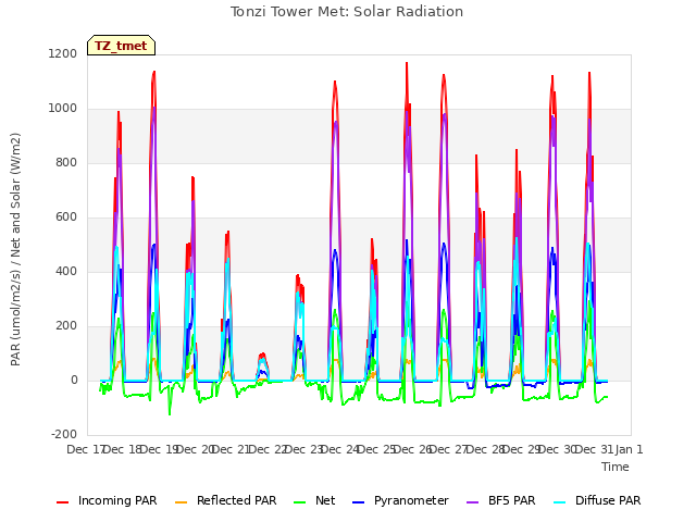 plot of Tonzi Tower Met: Solar Radiation