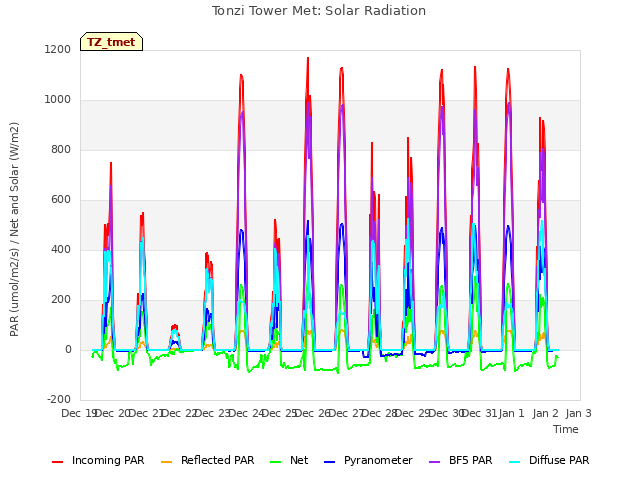 plot of Tonzi Tower Met: Solar Radiation