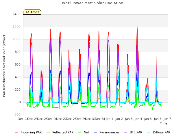 plot of Tonzi Tower Met: Solar Radiation