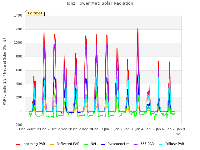 plot of Tonzi Tower Met: Solar Radiation